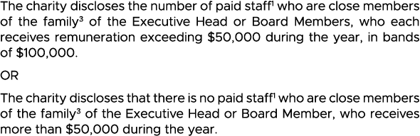The charity discloses the number of paid staff1 who are close members of the family3 of the Executive Head or Board M   