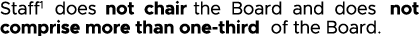 Staff1 does not chair the Board and does not comprise more than one-third of the Board 