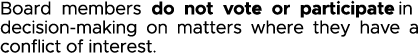 Board members do not vote or participate in decision-making on matters where they have a conflict of interest 