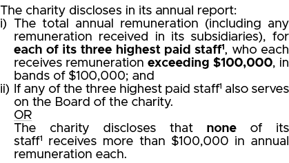 The charity discloses in its annual report: i) The total annual remuneration (including any  remuneration received in   