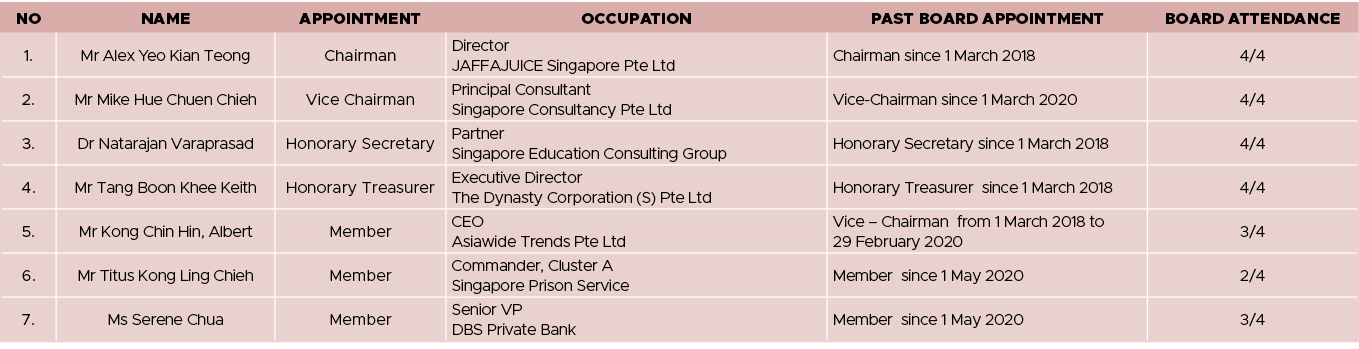NO,NAME,APPOINTMENT,OCCUPATION,PAST BOARD APPOINTMENT,BOARD ATTENDANCE,1 ,Mr Alex Yeo Kian Teong,Chairman,Director JA   
