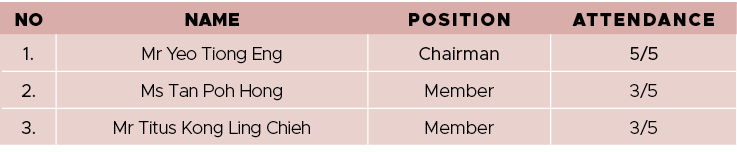 NO,NAME,POSITION,ATTENDANCE,1 ,Mr Yeo Tiong Eng,Chairman,5 5,2 ,Ms Tan Poh Hong,Member,3 5,3 ,Mr Titus Kong Ling Chie   