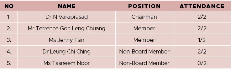 NO,NAME,POSITION,ATTENDANCE,1 ,Dr N Varaprasad,Chairman,2 2,2 ,Mr Terrence Goh Leng Chuang,Member,2 2,3 ,Ms Jenny Tsi   