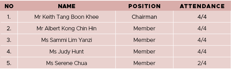 NO,NAME,POSITION,ATTENDANCE,1 ,Mr Keith Tang Boon Khee,Chairman,4 4,2 ,Mr Albert Kong Chin Hin,Member,4 4,3 ,Ms Sammi   